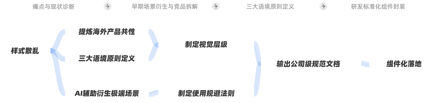 会员标识从现状诊断、场景衍生到组件化落地的流程